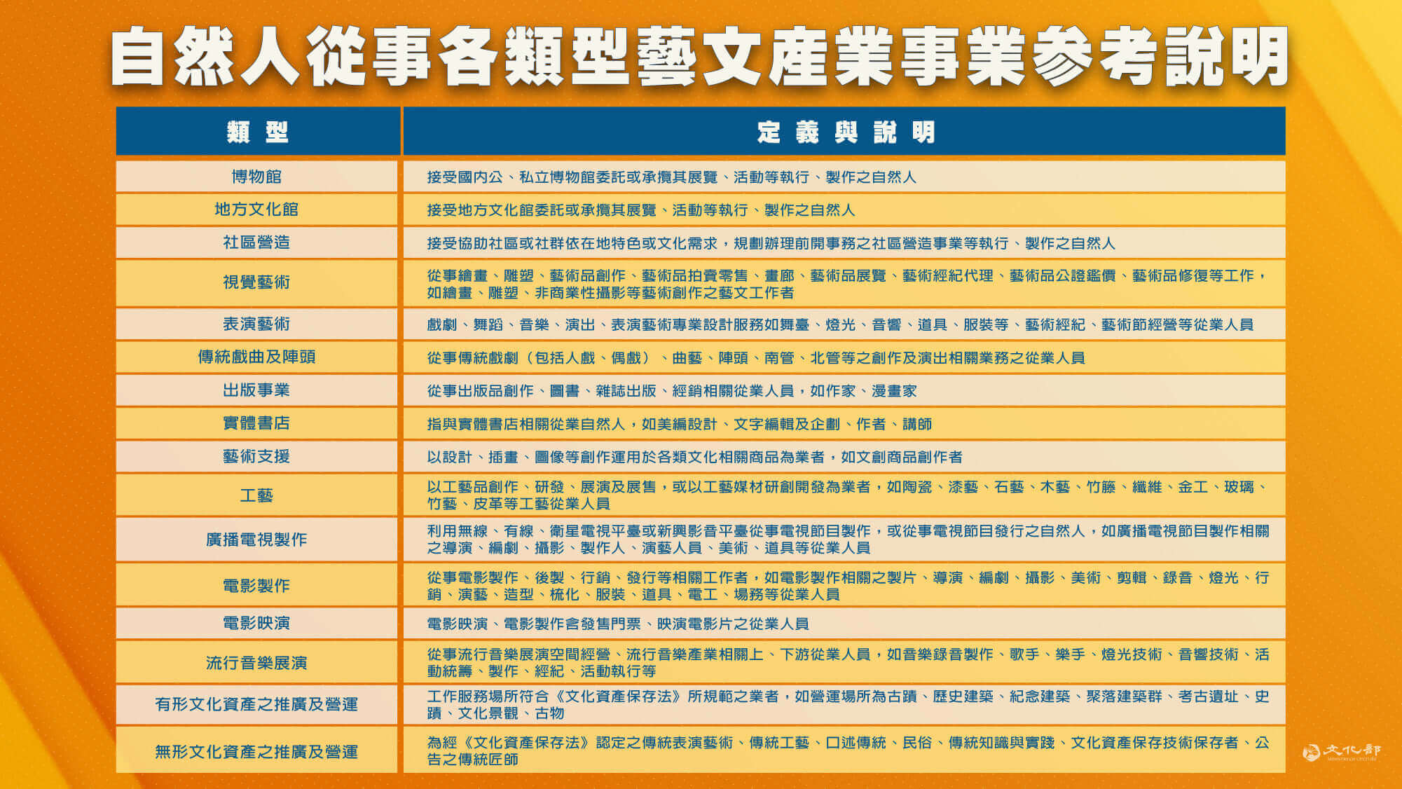 【公告】中華民國文化部-藝文紓困4.0的第8張圖片