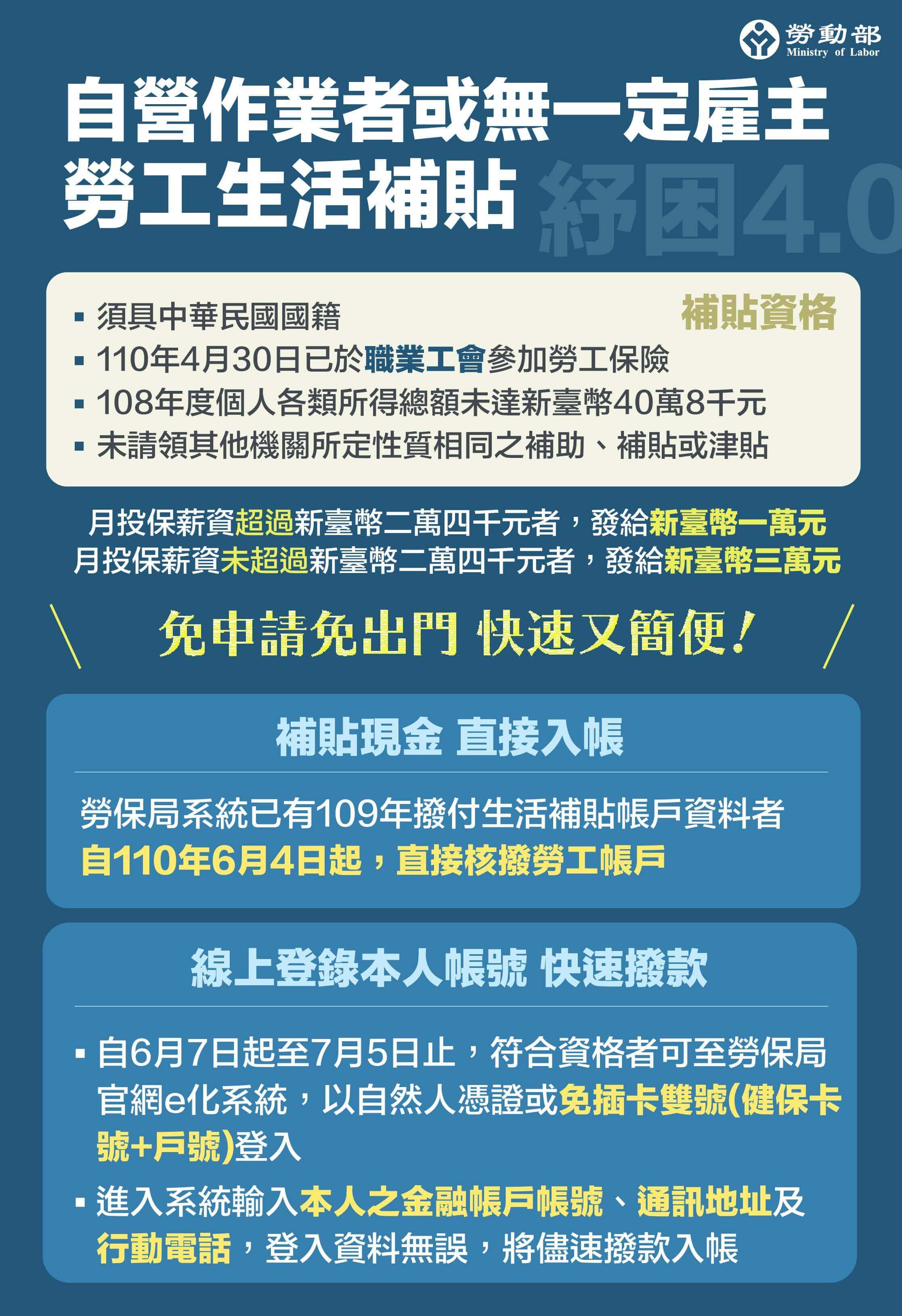 【公告】2021年6月7日 勞動部110年自營作業者或無一定雇主之勞工生活補貼的第1張圖片