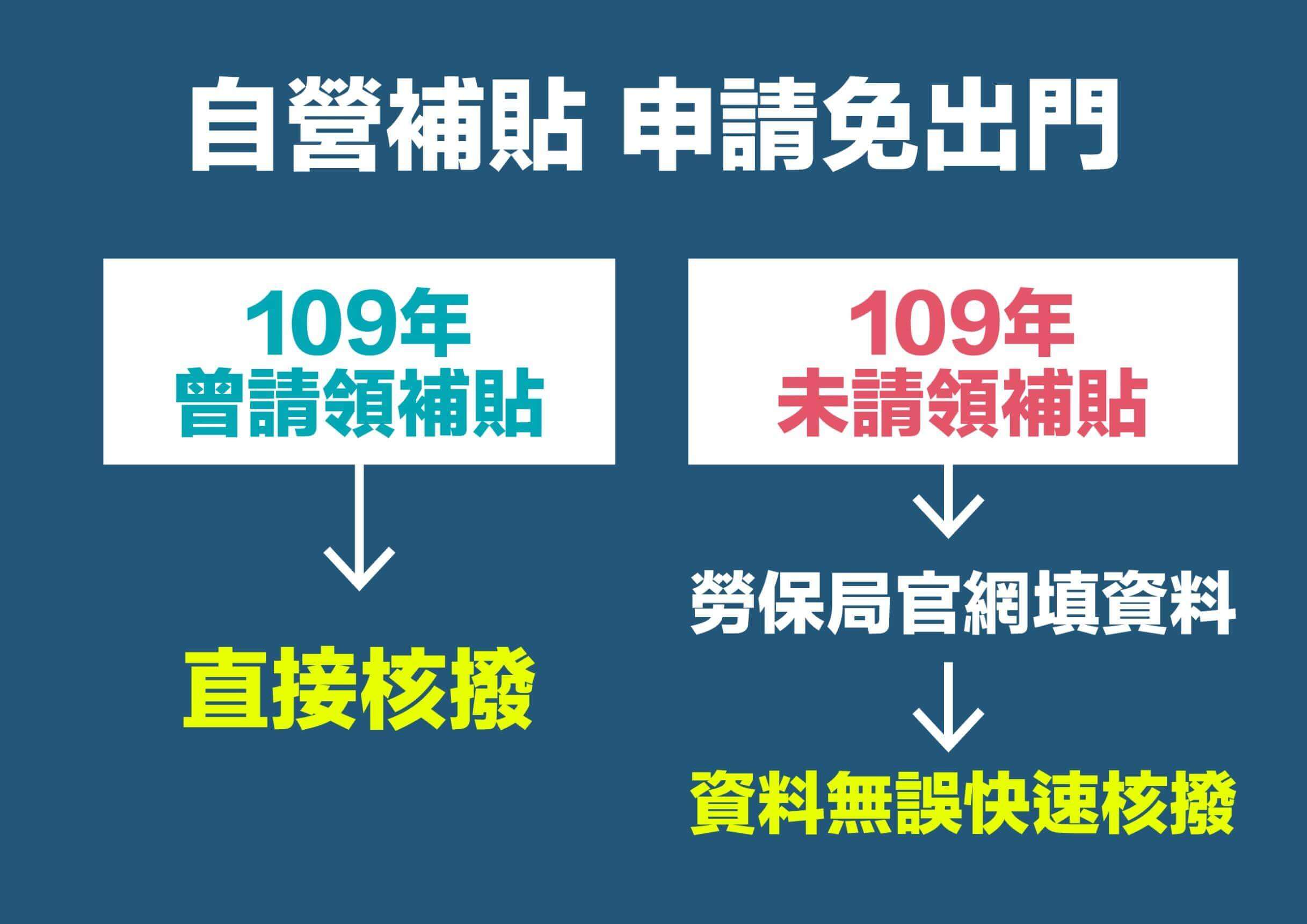 【公告】2021年6月7日 勞動部110年自營作業者或無一定雇主之勞工生活補貼的第2張圖片