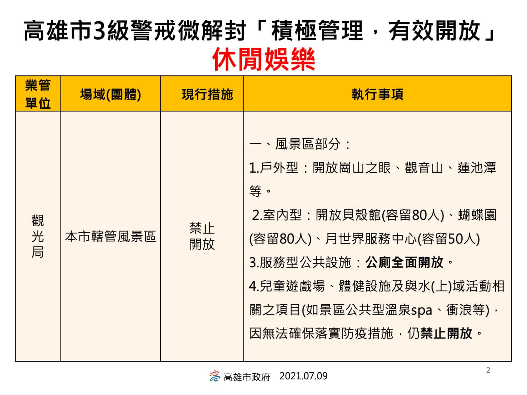 高雄市3級警戒微解封「積極管理，有效開放」的執行事項的第4張圖片