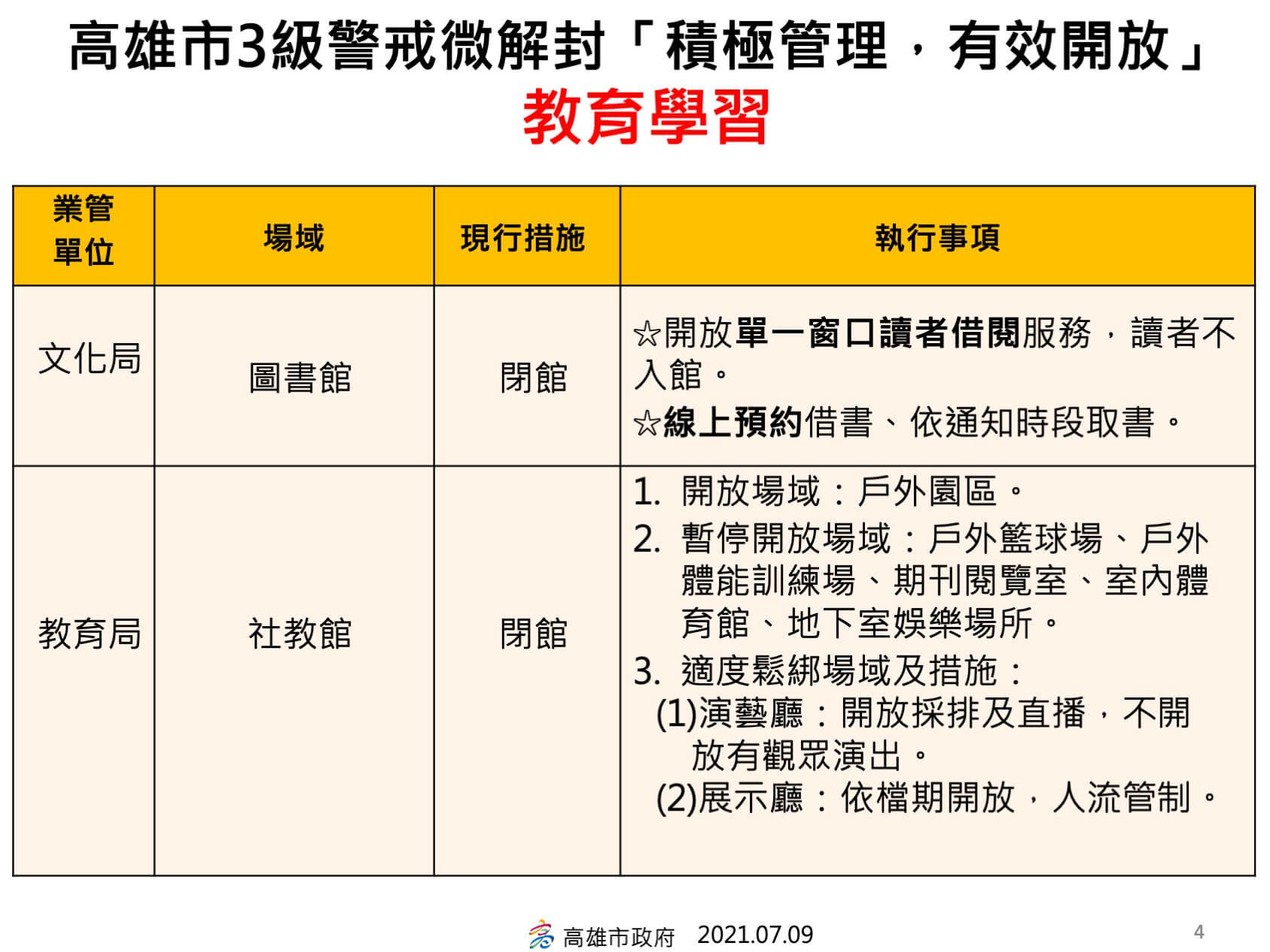 高雄市3級警戒微解封「積極管理，有效開放」的執行事項的第6張圖片