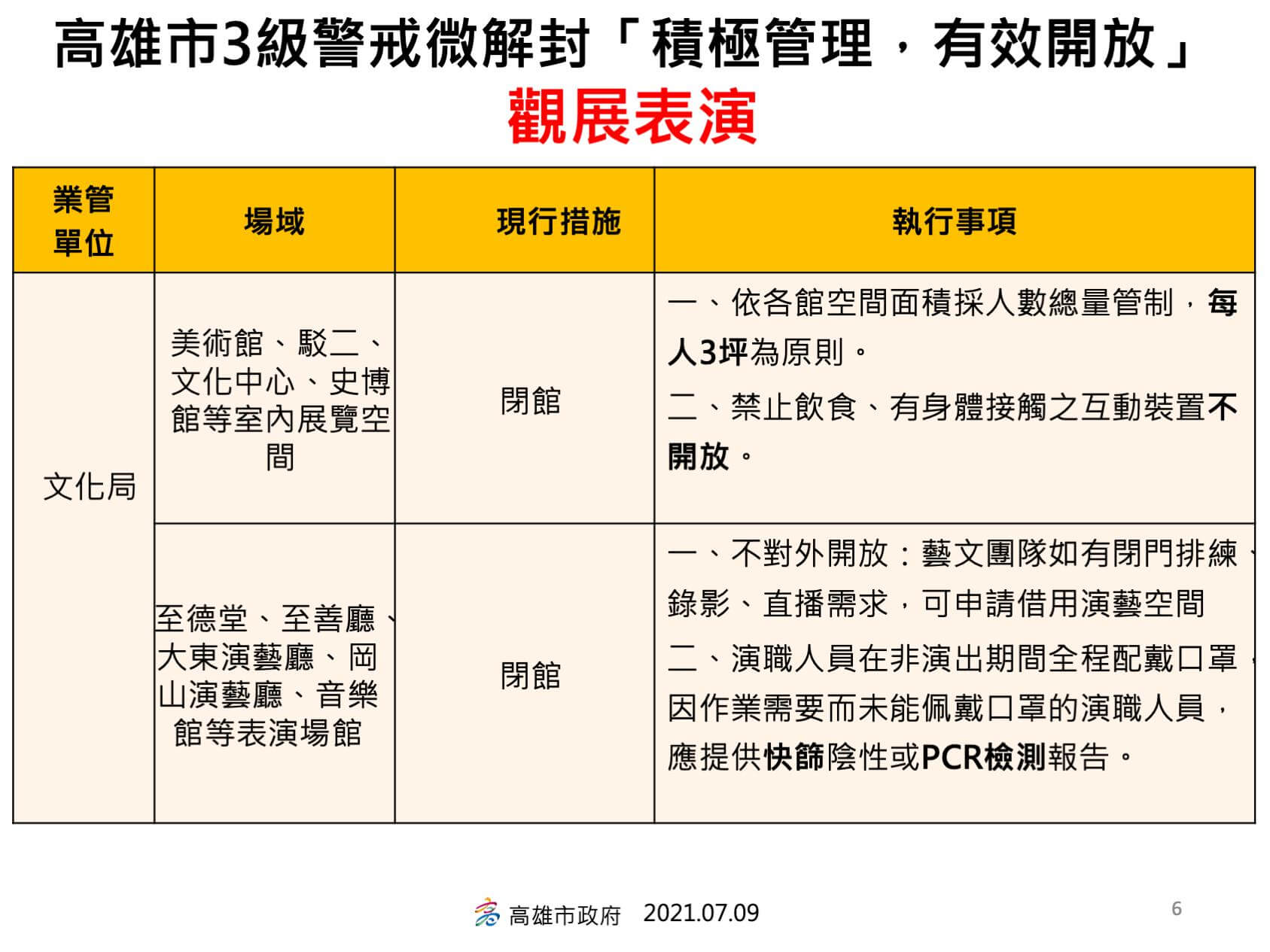 高雄市3級警戒微解封「積極管理，有效開放」的執行事項的第9張圖片